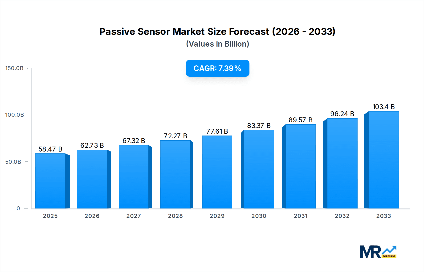 Passive Sensor Market Size and Forecast (2024-2030)