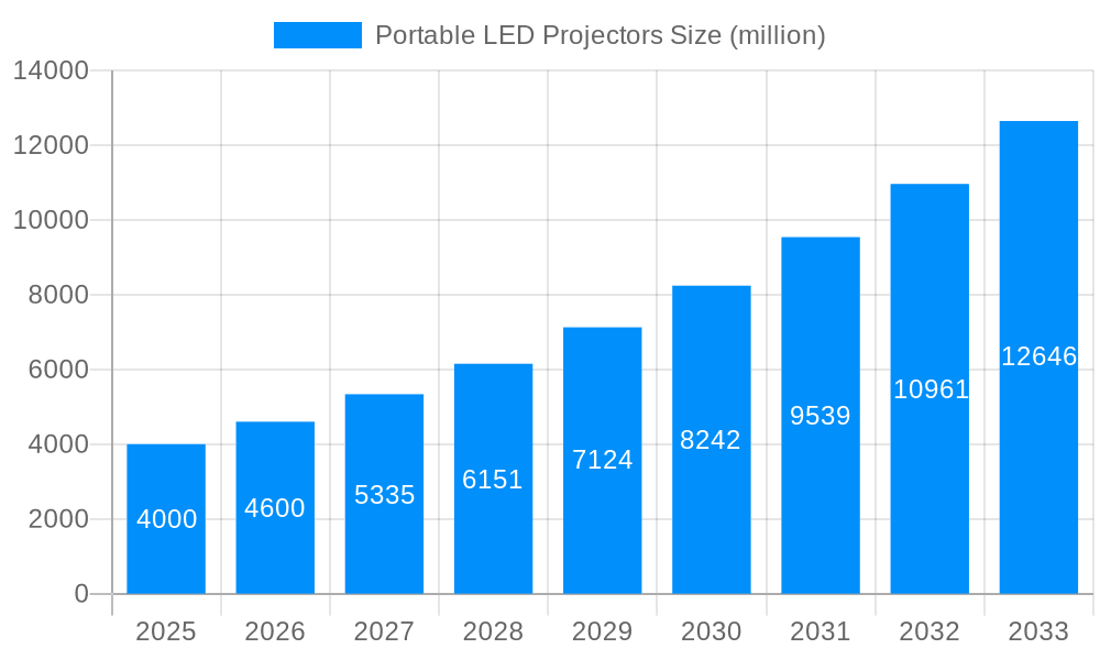 Portable LED Projectors Market Size and Forecast (2024-2030)