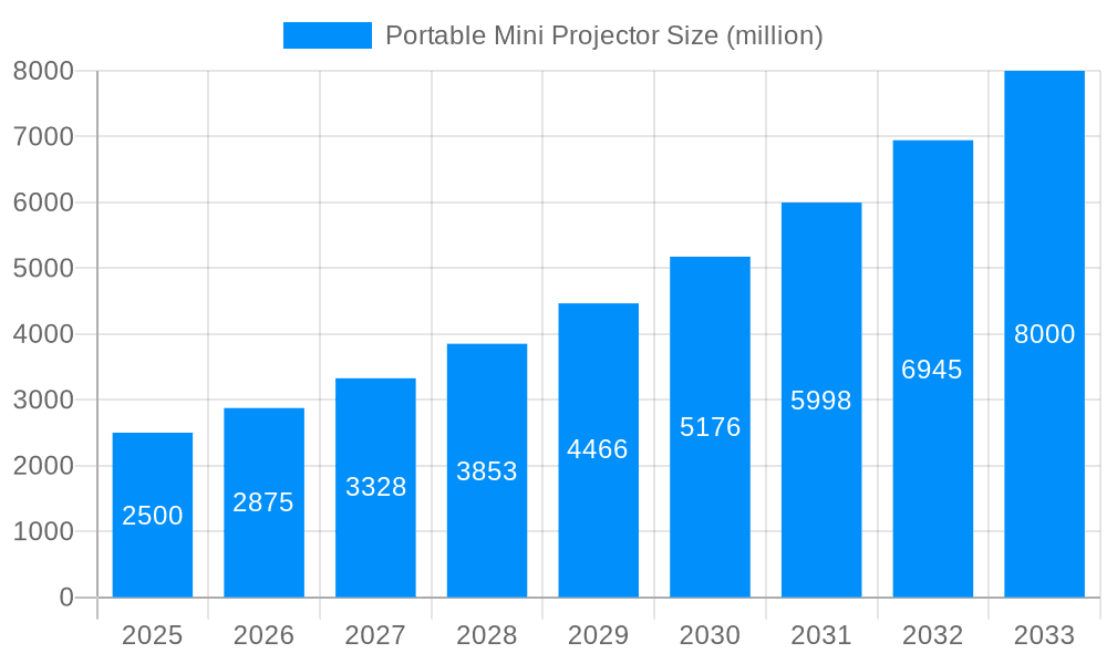 Portable Mini Projector Market Size and Forecast (2024-2030)