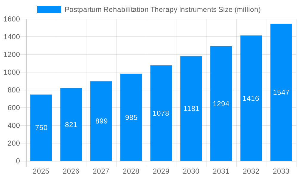 Postpartum Rehabilitation Therapy Instruments Market Size and Forecast (2024-2030)