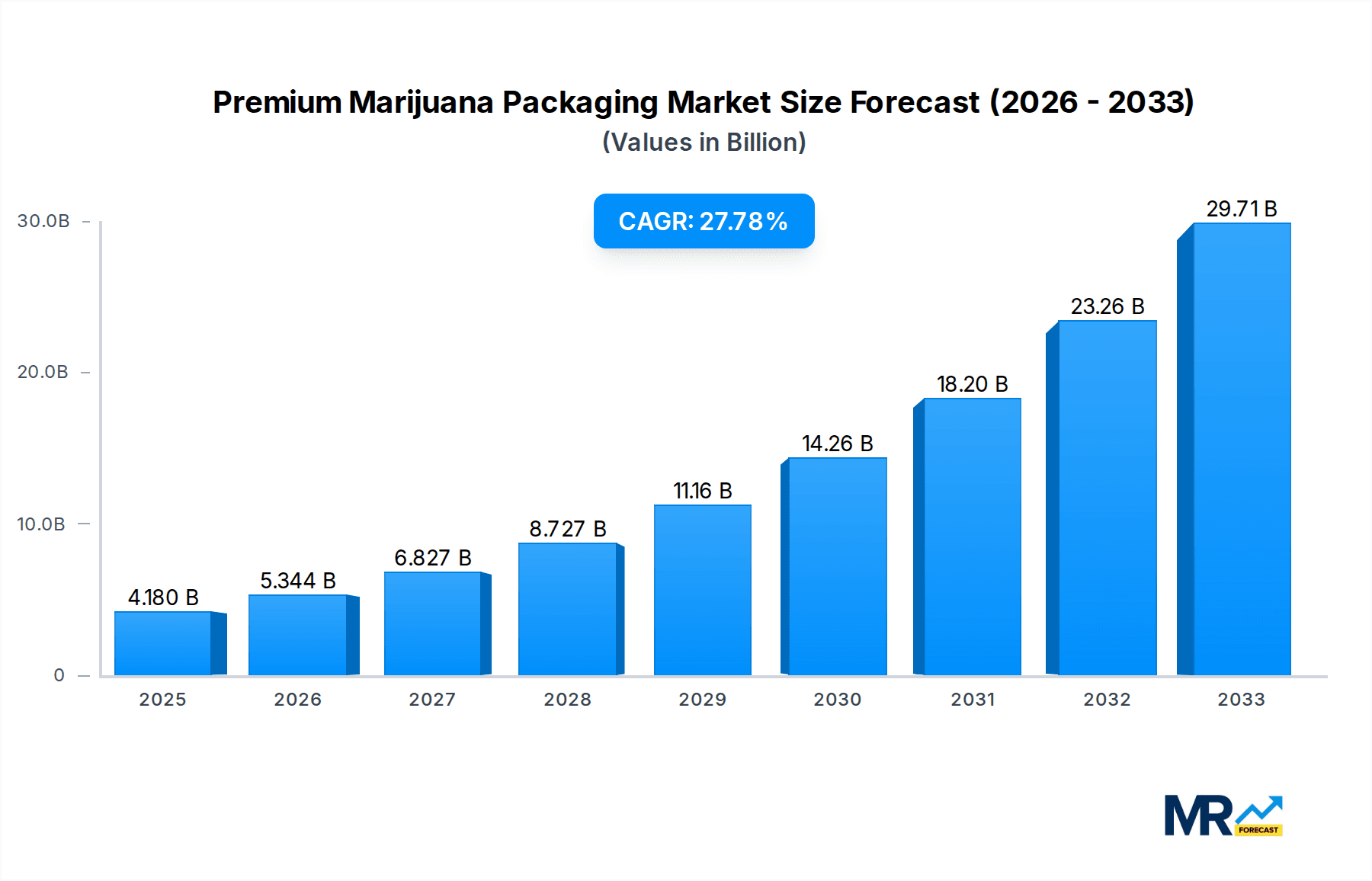 Premium Marijuana Packaging Market Size and Forecast (2024-2030)