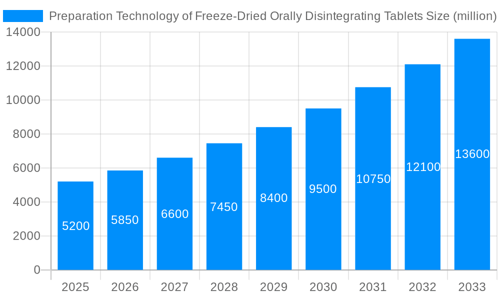 Preparation Technology of Freeze-Dried Orally Disintegrating Tablets Market Size and Forecast (2024-2030)