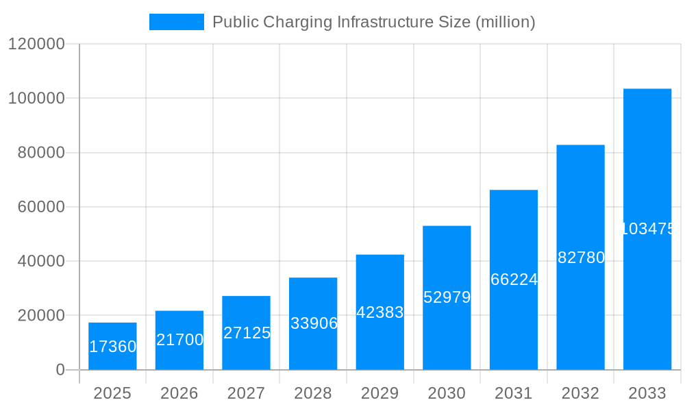 Public Charging Infrastructure Market Size and Forecast (2024-2030)