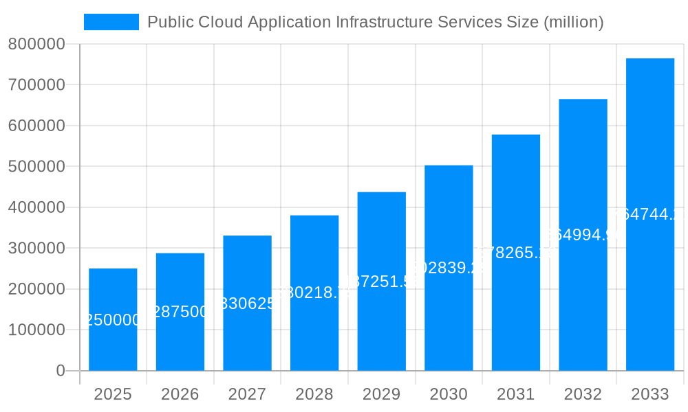Public Cloud Application Infrastructure Services Market Size and Forecast (2024-2030)