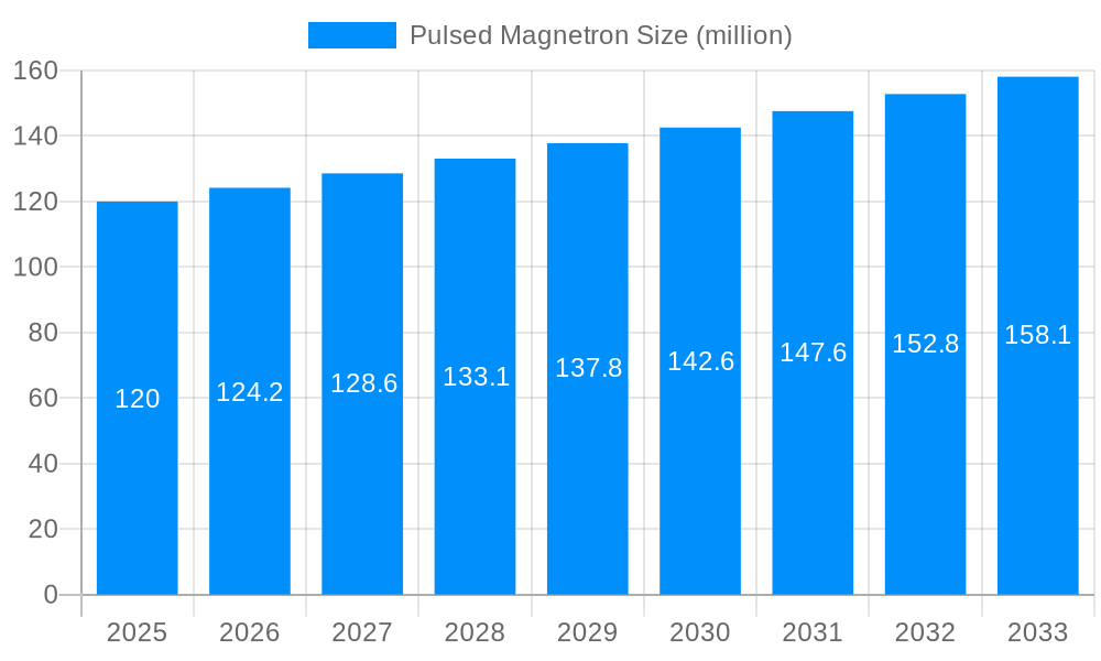 Pulsed Magnetron Market Size and Forecast (2024-2030)