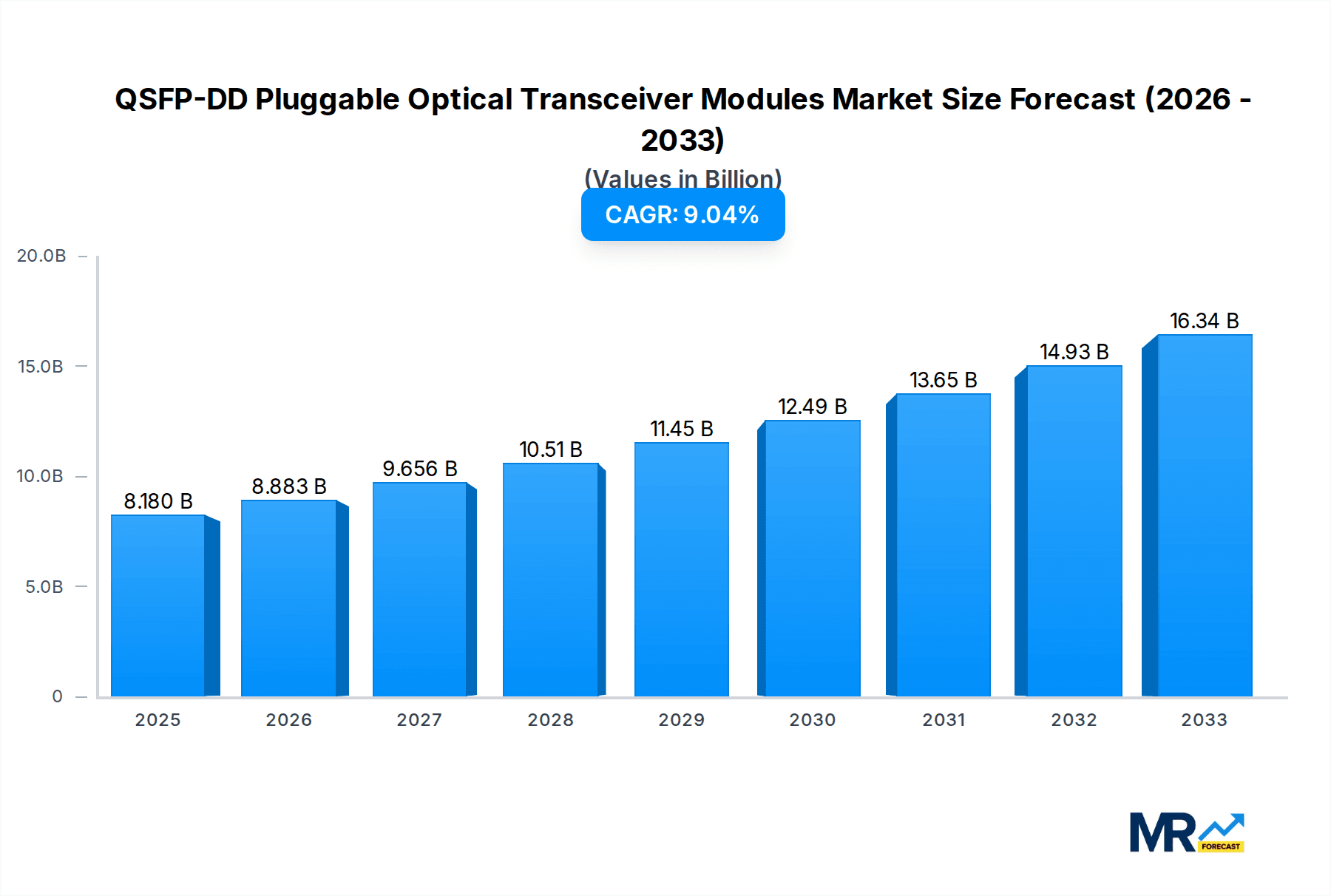 QSFP-DD Pluggable Optical Transceiver Modules Market Size and Forecast (2024-2030)