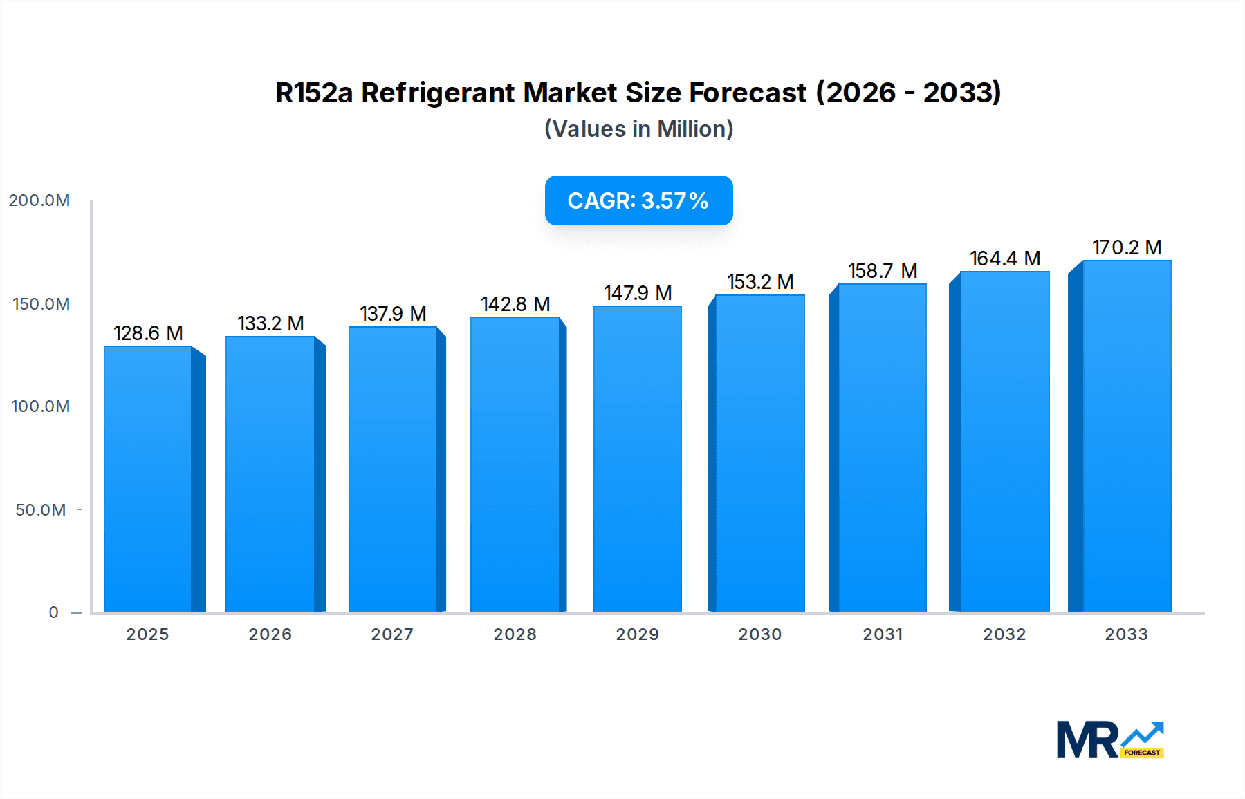 R152a Refrigerant Market Size and Forecast (2024-2030)