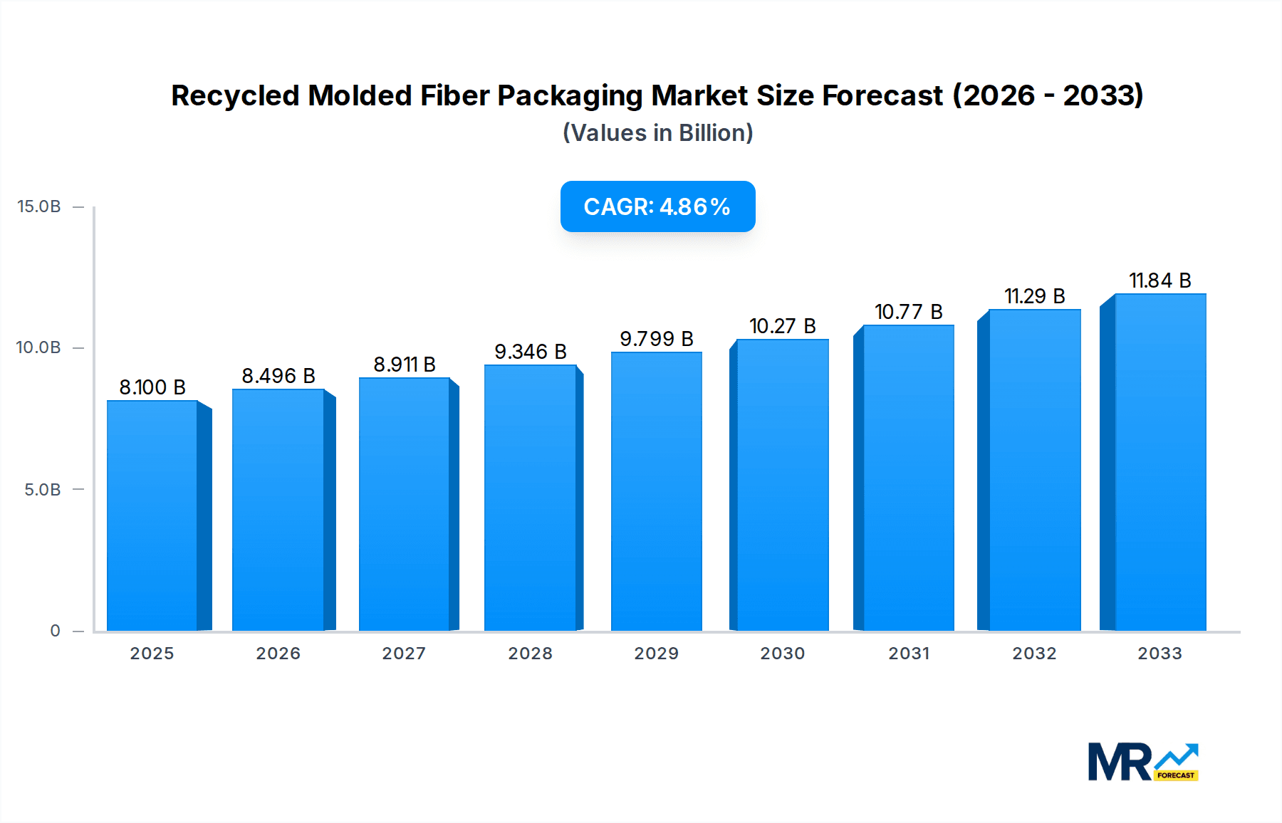 Recycled Molded Fiber Packaging Market Size and Forecast (2024-2030)