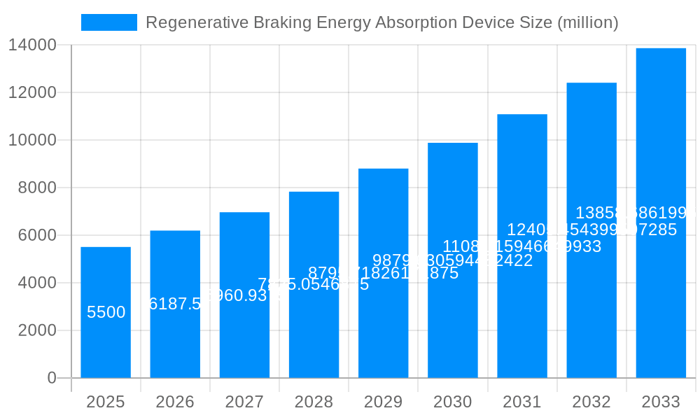 Regenerative Braking Energy Absorption Device Market Size and Forecast (2024-2030)