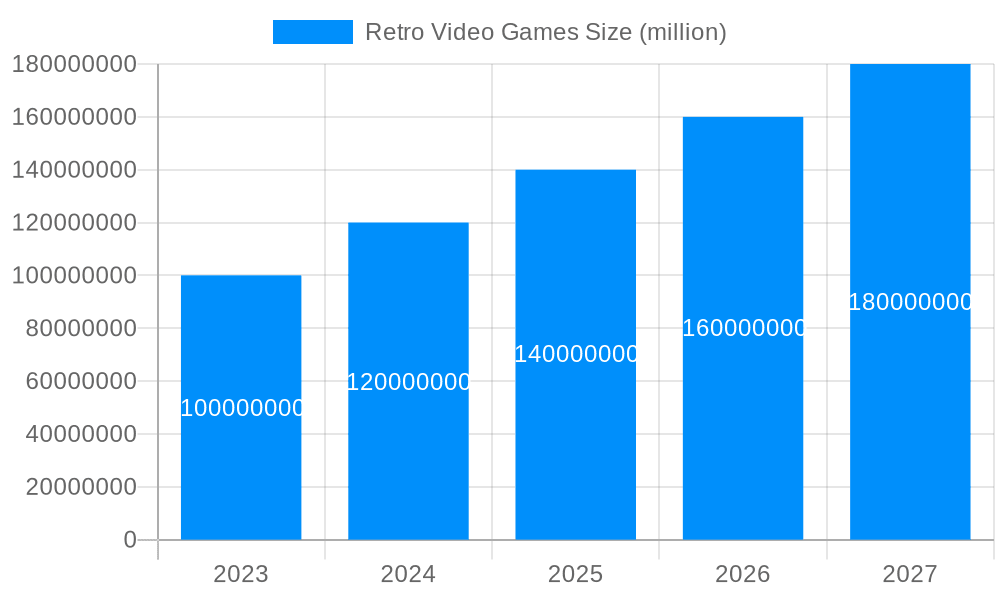 Retro Video Games Market Size and Forecast (2024-2030)