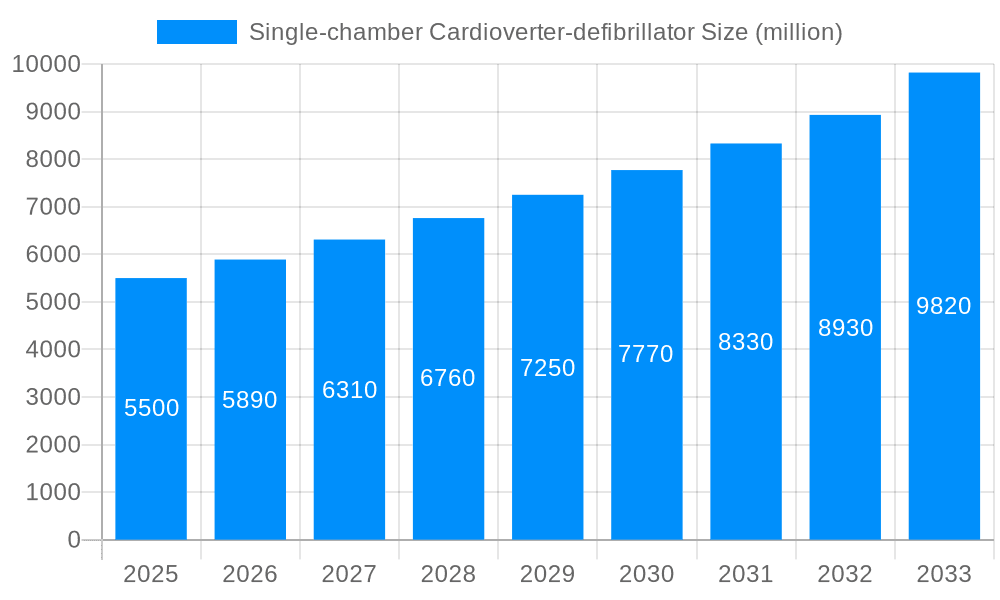Single-chamber Cardioverter-defibrillator Market Size and Forecast (2024-2030)