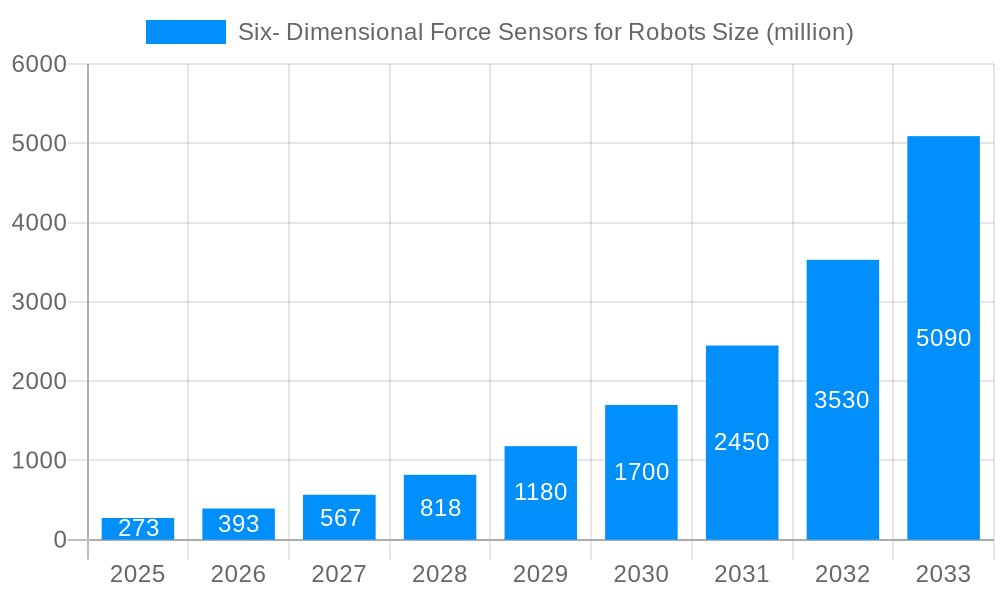 Six- Dimensional Force Sensors for Robots Market Size and Forecast (2024-2030)