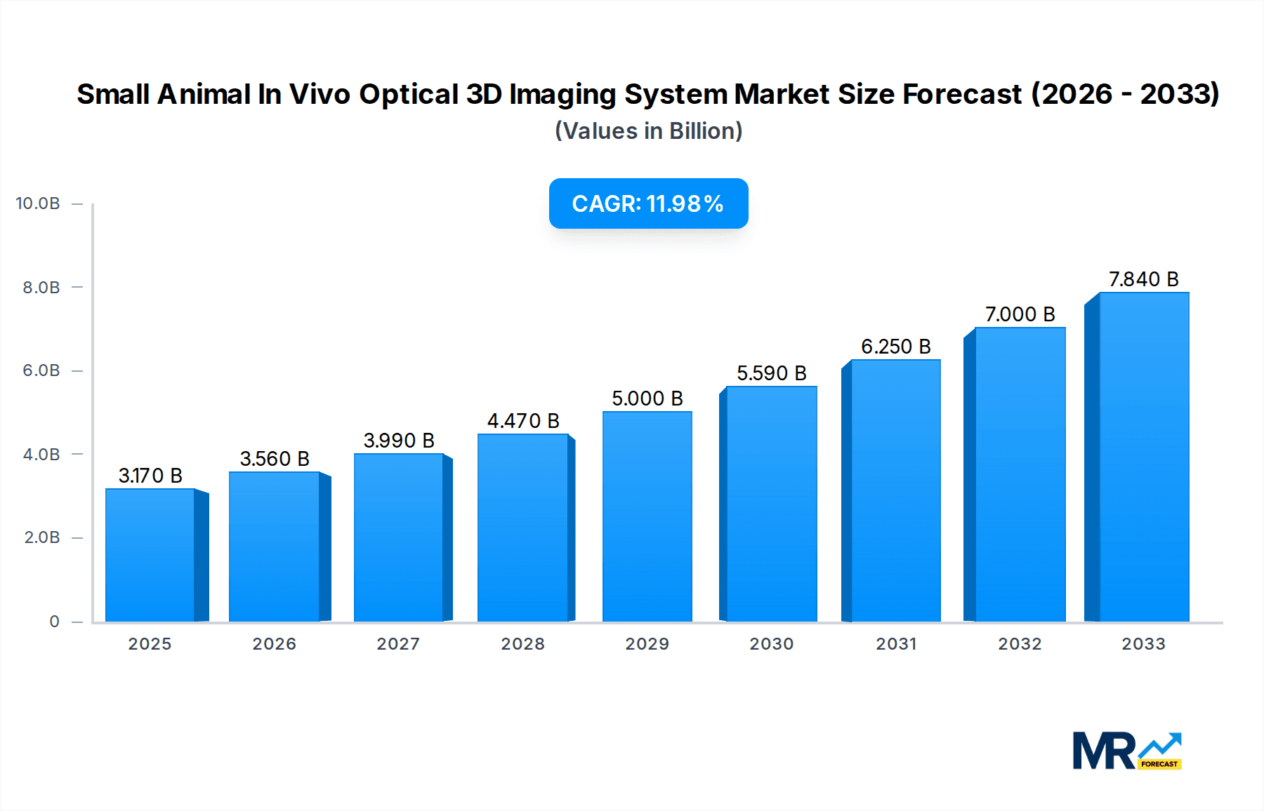 Small Animal In Vivo Optical 3D Imaging System Market Size and Forecast (2024-2030)