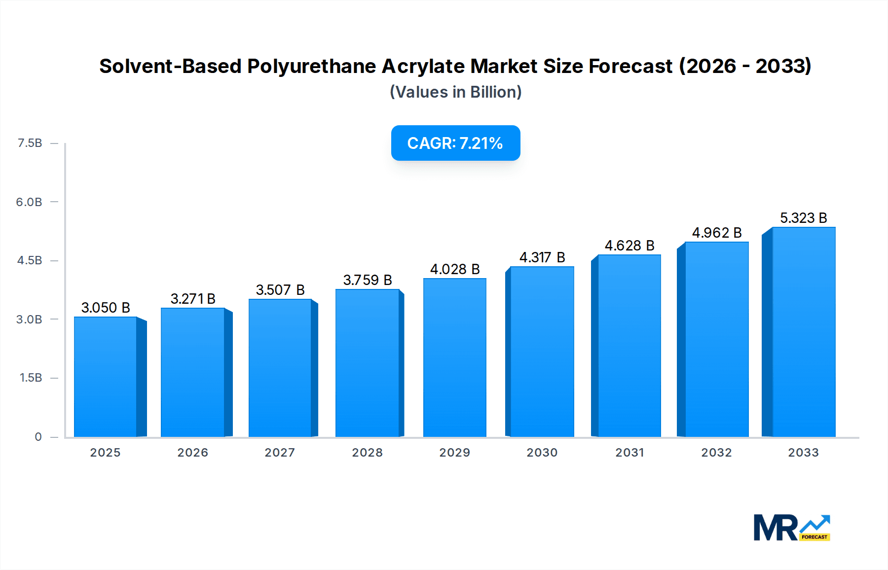 Solvent-Based Polyurethane Acrylate Market Size and Forecast (2024-2030)