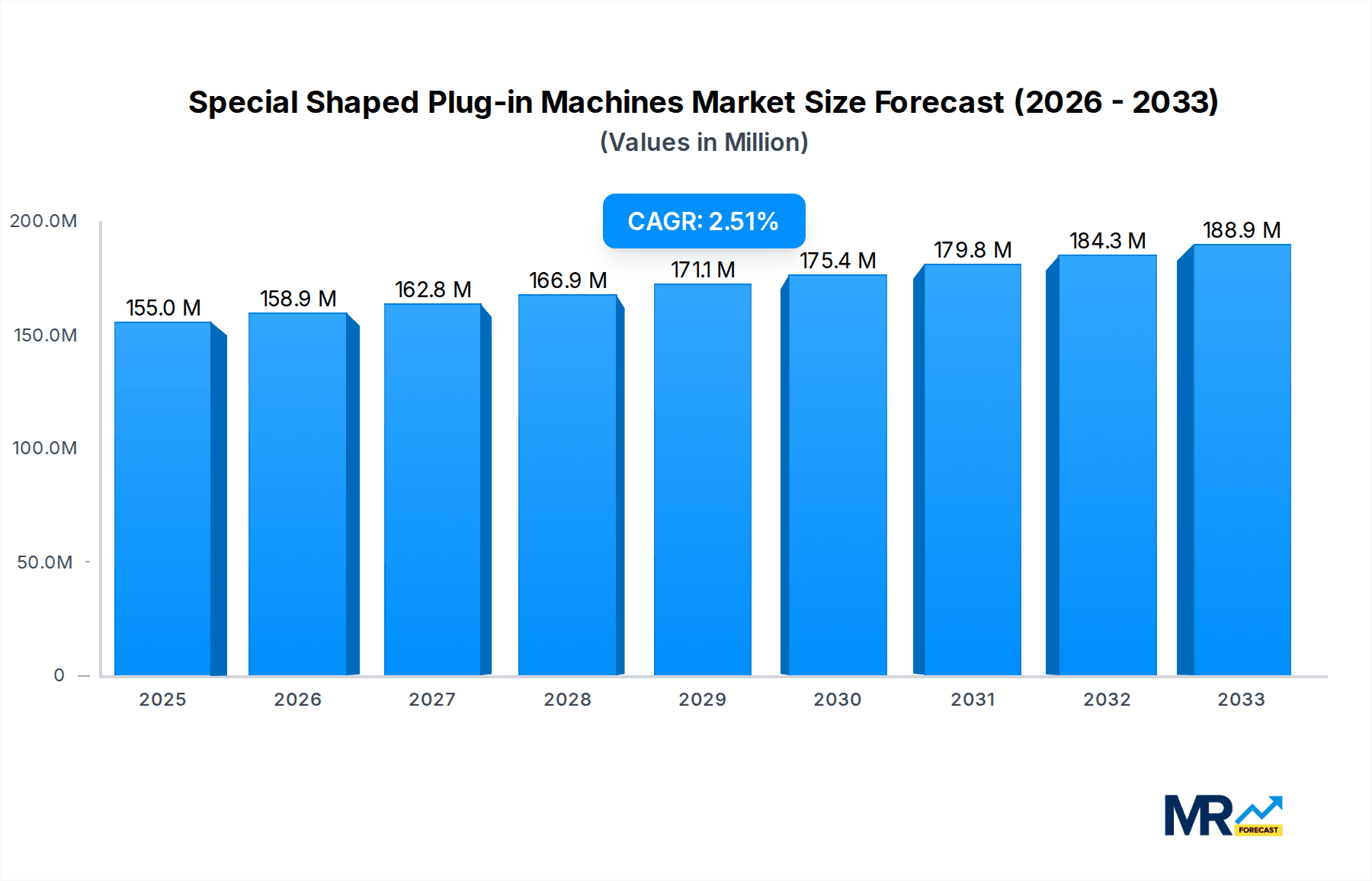 Special Shaped Plug-in Machines Market Size and Forecast (2024-2030)