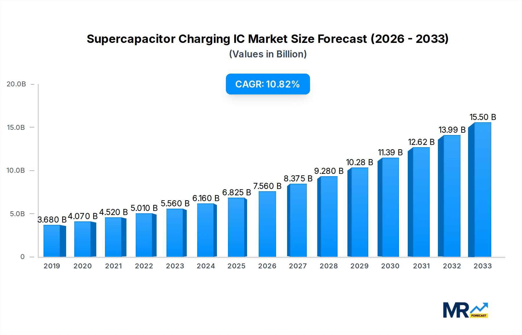 Supercapacitor Charging IC Market Size and Forecast (2024-2030)