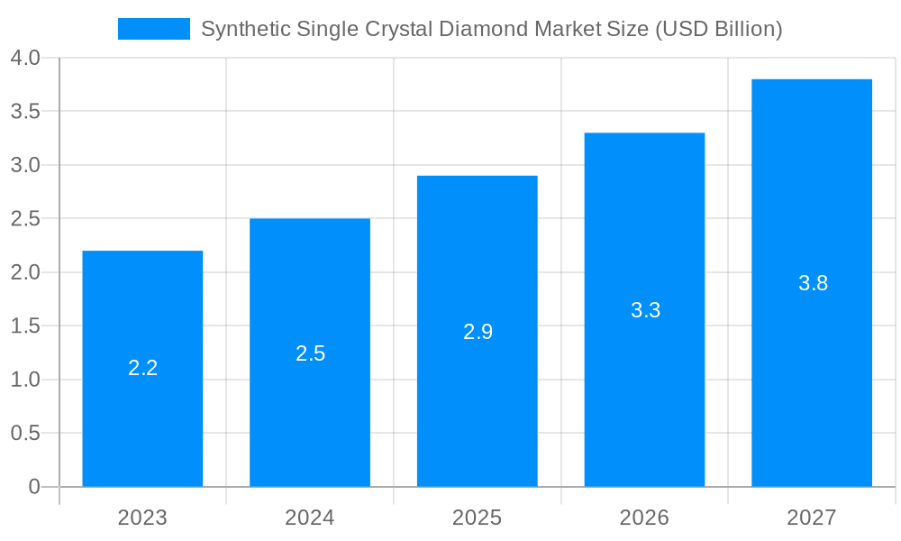 Synthetic Single Crystal Diamond Market Market Size and Forecast (2024-2030)