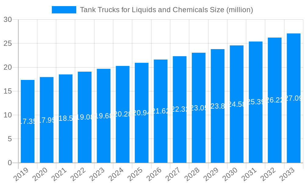 Tank Trucks for Liquids and Chemicals Market Size and Forecast (2024-2030)