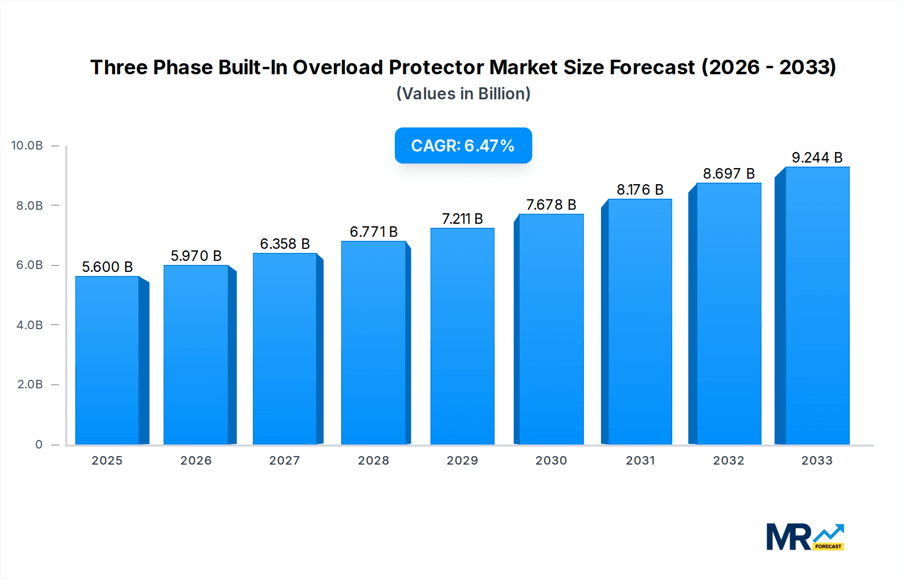 Three Phase Built-In Overload Protector Market Size and Forecast (2024-2030)