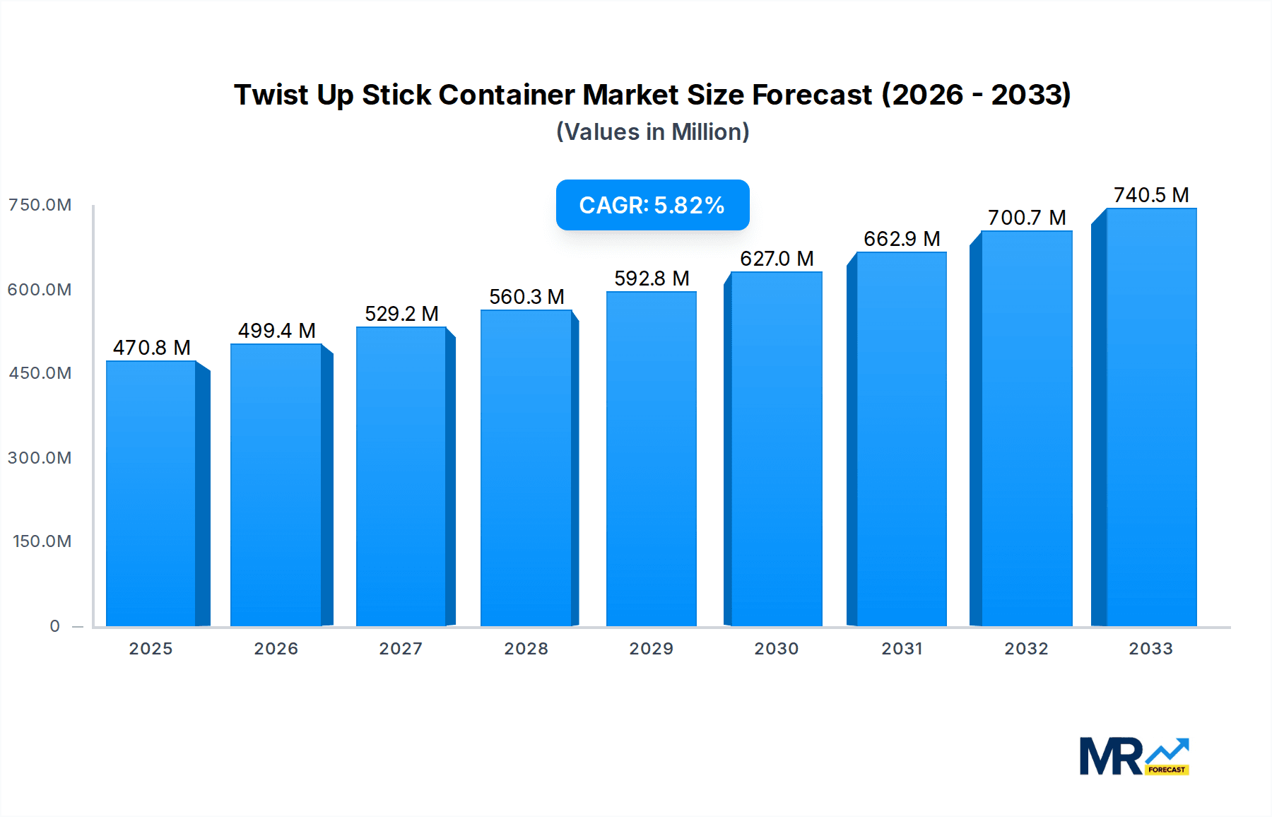 Twist Up Stick Container Market Size and Forecast (2024-2030)