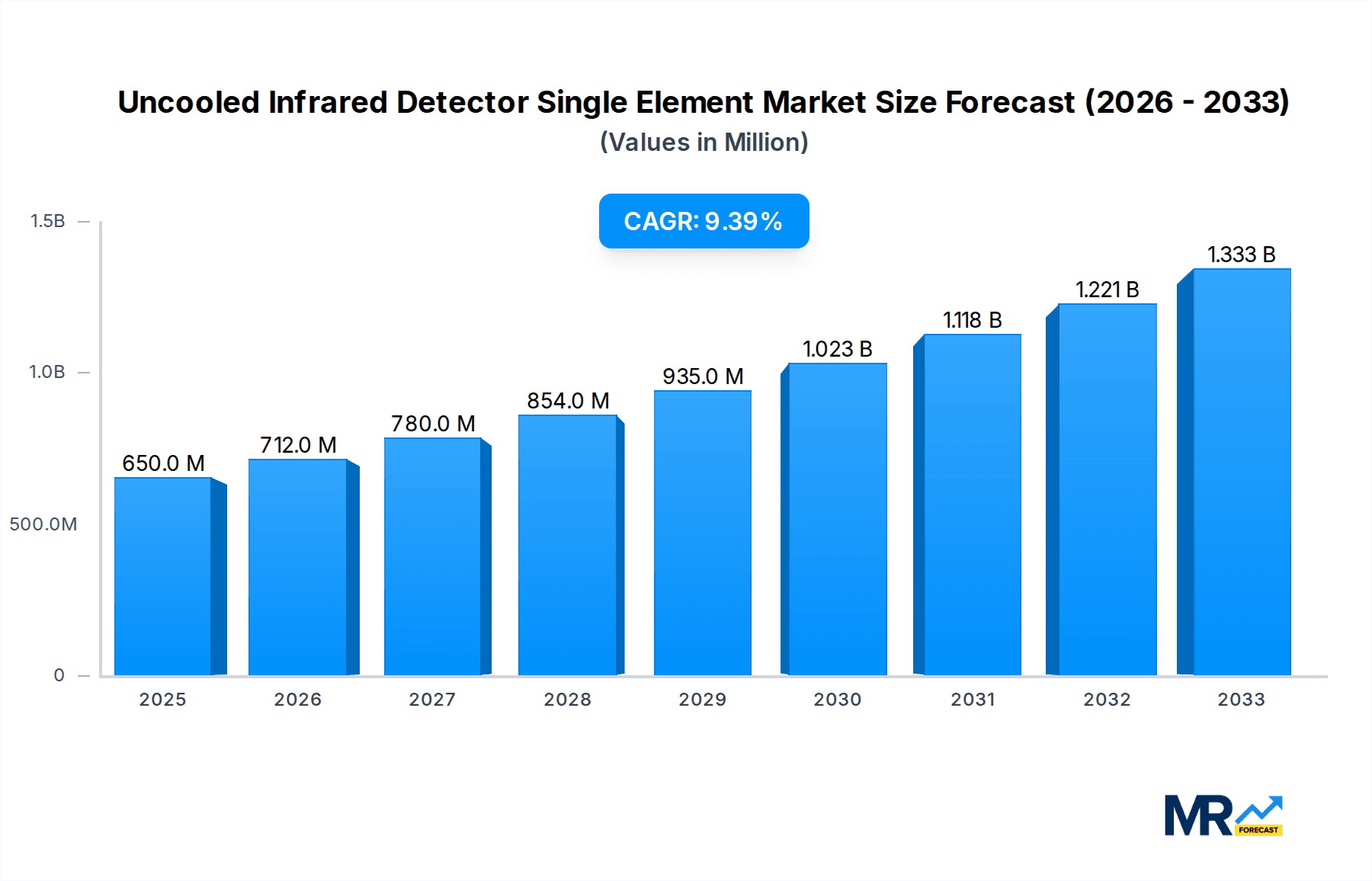Uncooled Infrared Detector Single Element Market Size and Forecast (2024-2030)