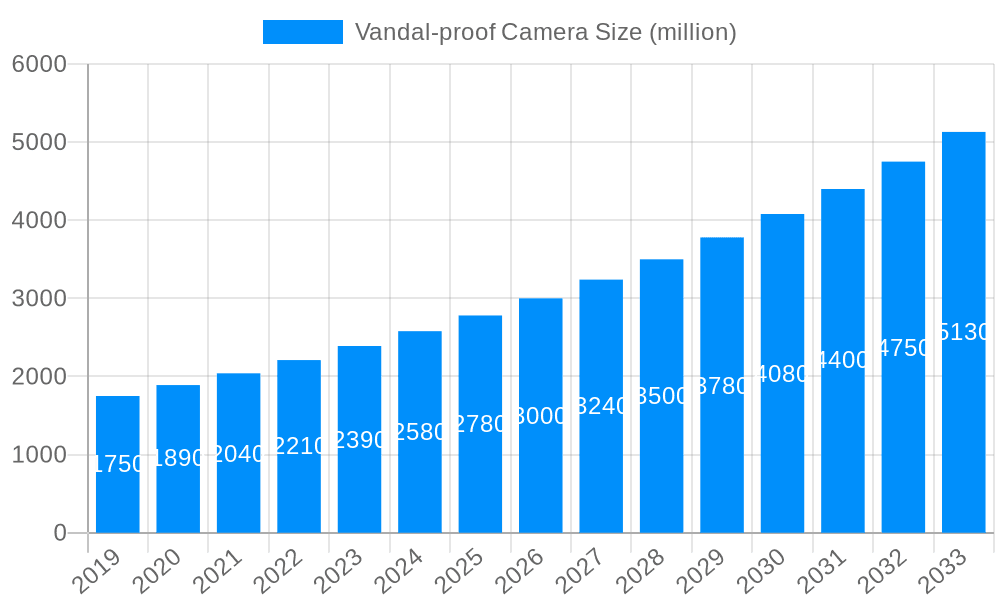 Vandal-proof Camera Market Size and Forecast (2024-2030)