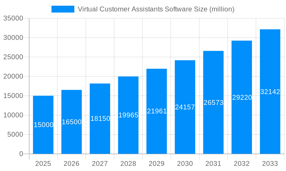 Virtual Customer Assistants Software Market Size and Forecast (2024-2030)