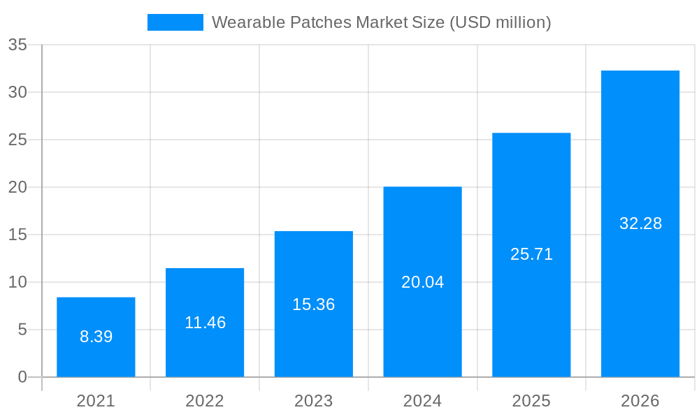 Wearable Patches Market Market Size and Forecast (2024-2030)