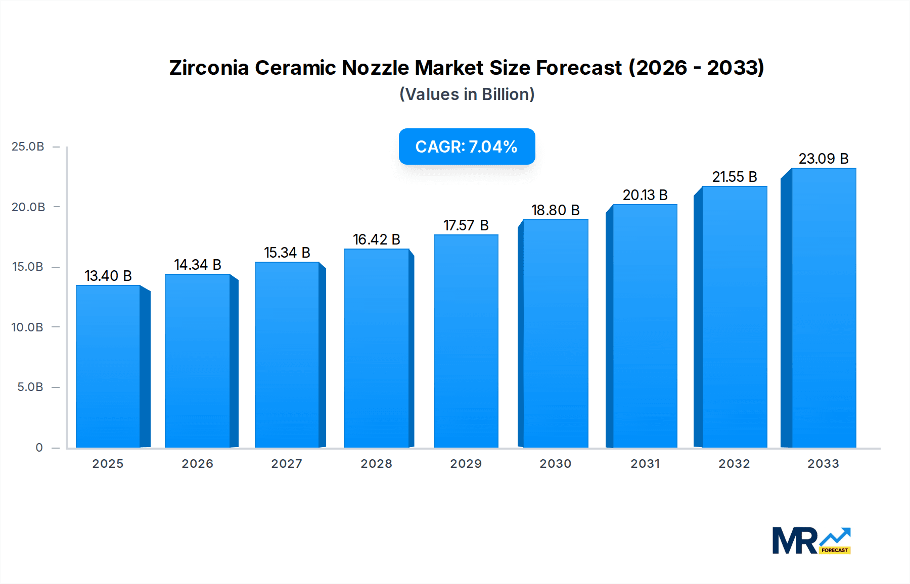 Zirconia Ceramic Nozzle Market Size and Forecast (2024-2030)