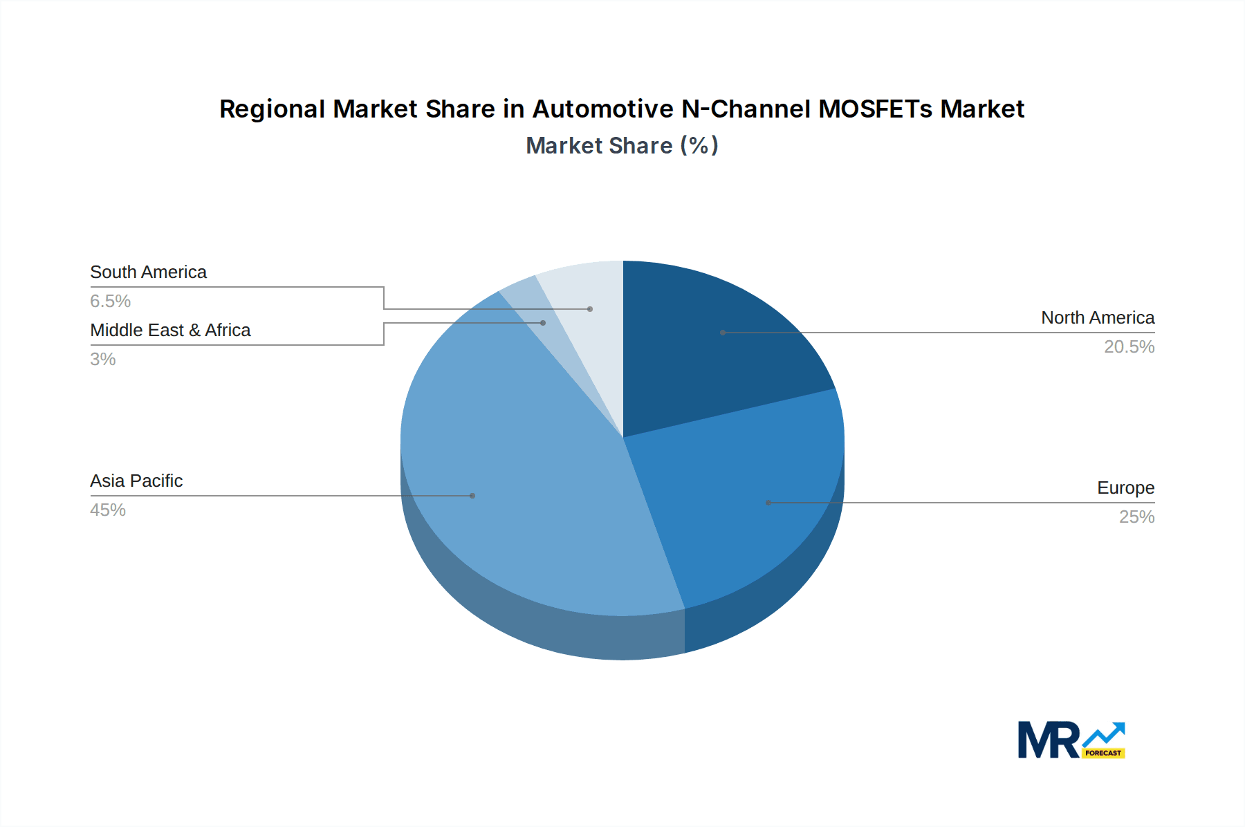 Automotive N-Channel MOSFETs Market Share by Region - Global Geographic Distribution