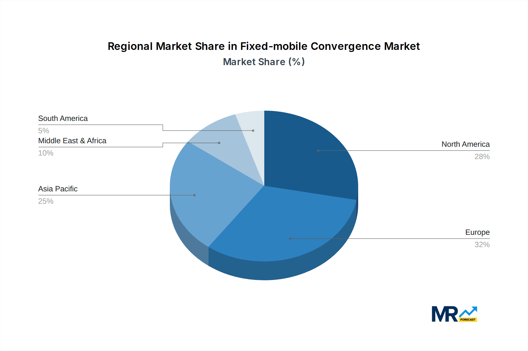 Fixed-mobile Convergence Market Share by Region - Global Geographic Distribution