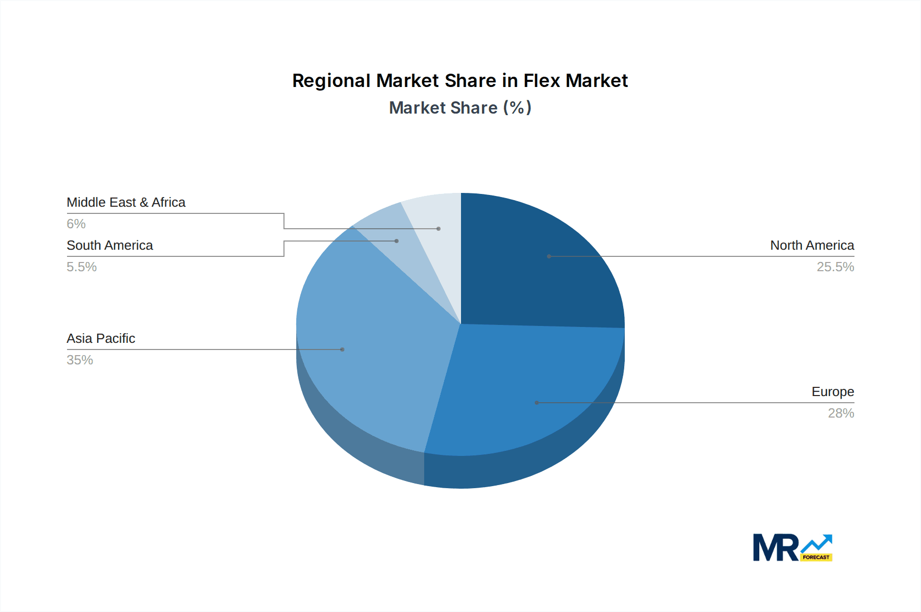 Flex & Flexible Part Feeders for Electronics Market Share by Region - Global Geographic Distribution