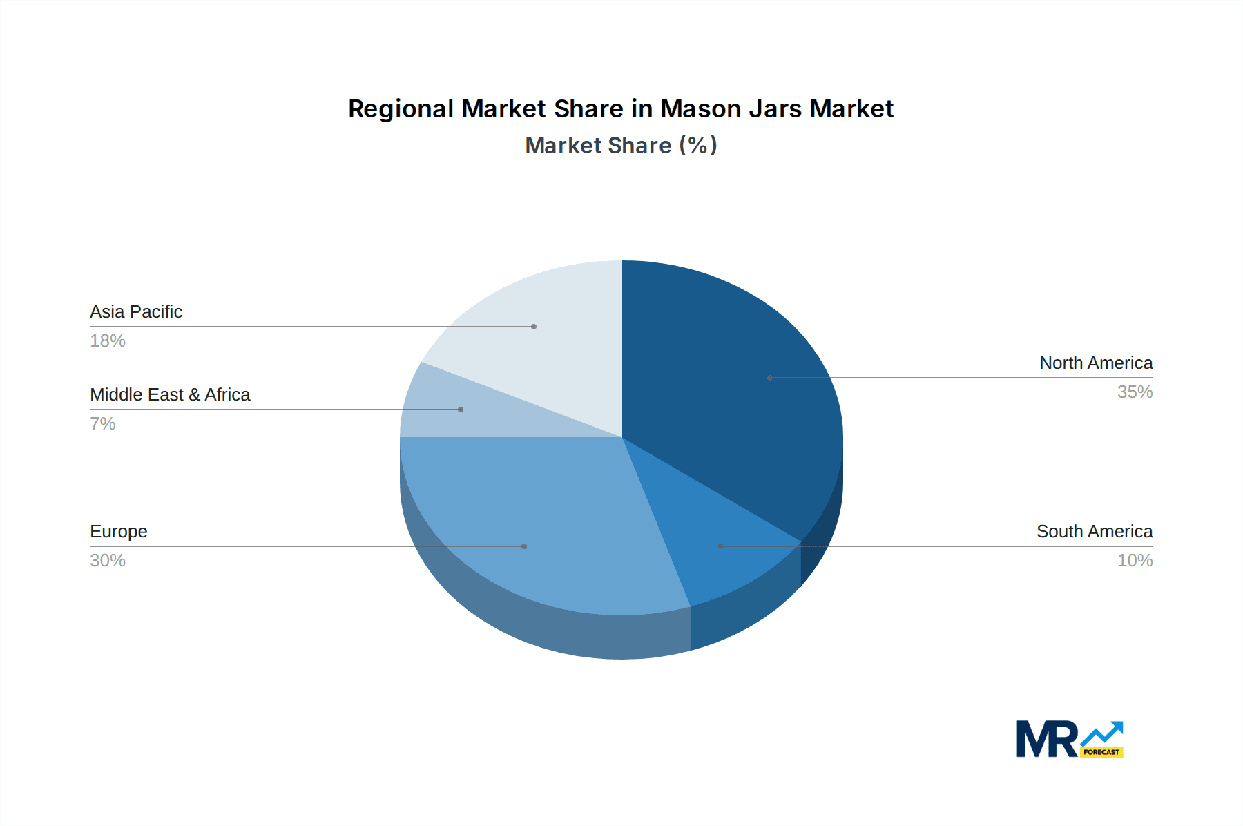 Mason Jars Market Share by Region - Global Geographic Distribution