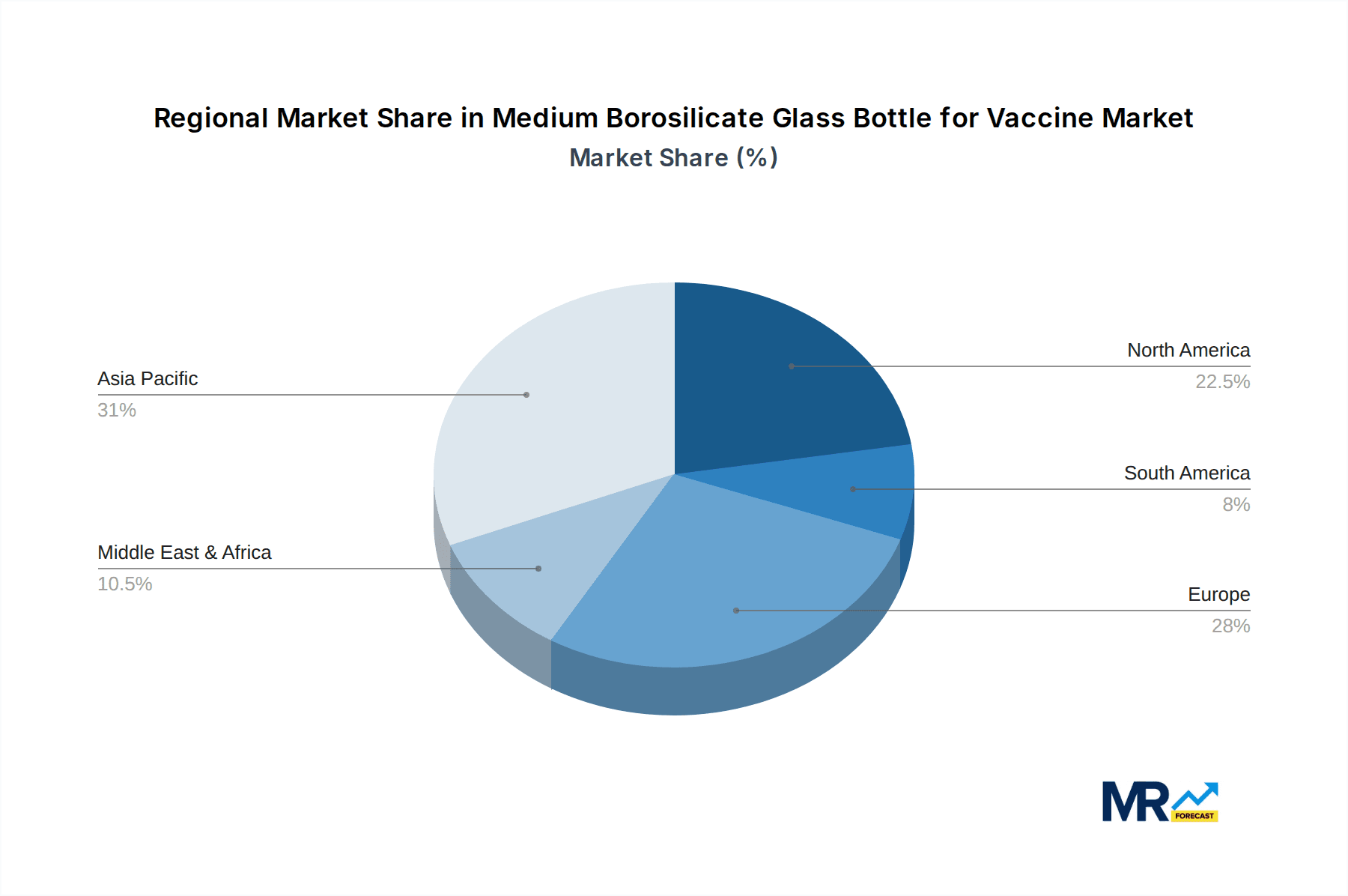 Medium Borosilicate Glass Bottle for Vaccine Market Share by Region - Global Geographic Distribution