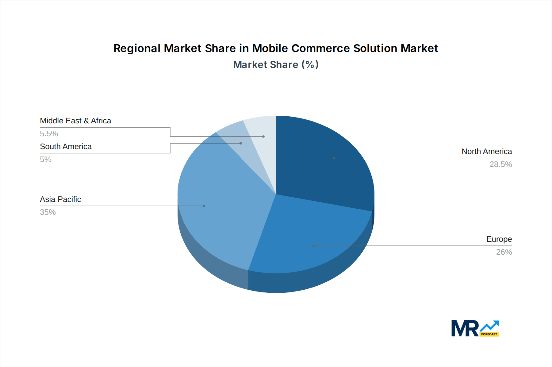 Mobile Commerce Solution Market Share by Region - Global Geographic Distribution