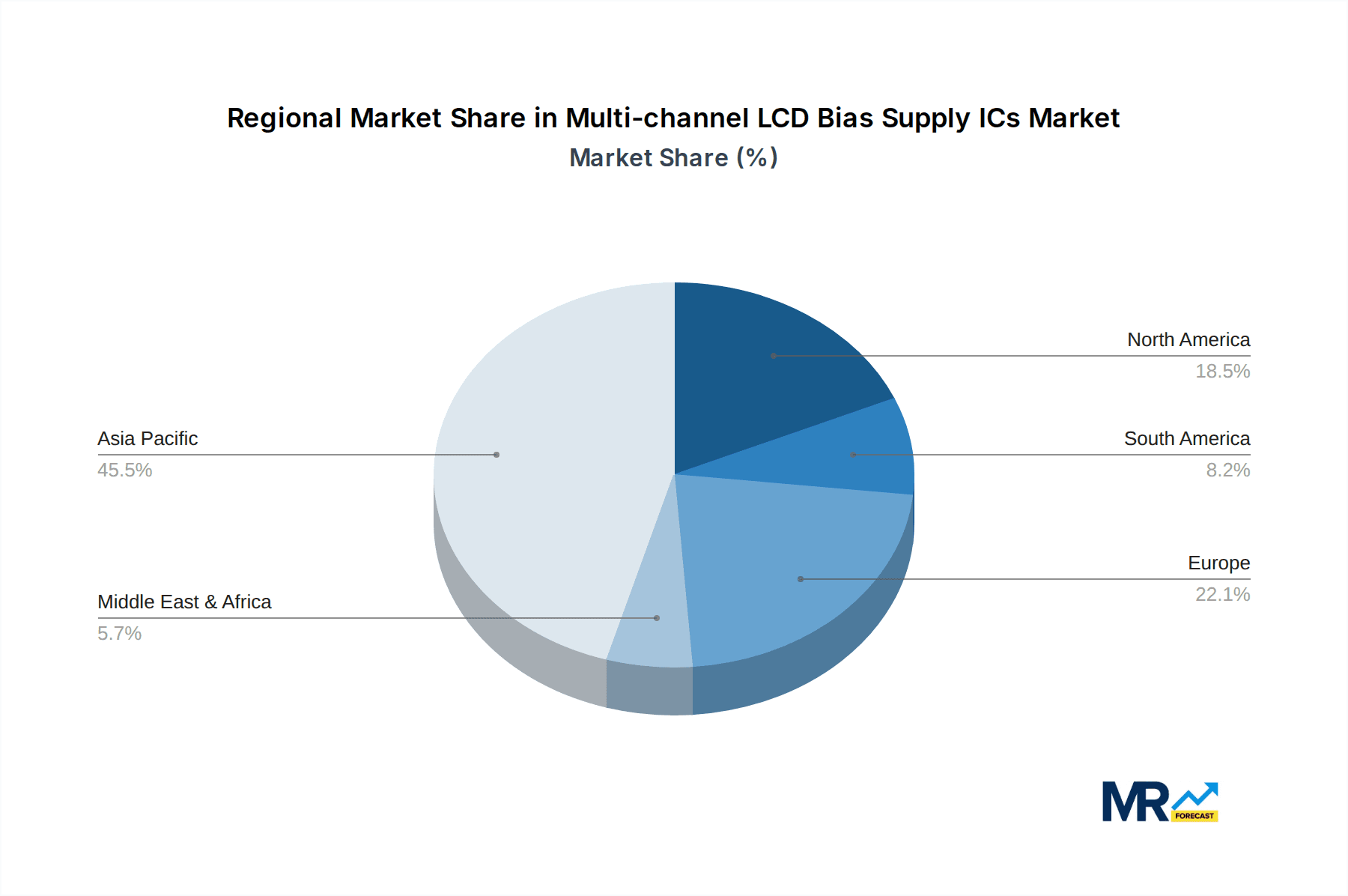 Multi-channel LCD Bias Supply ICs Market Share by Region - Global Geographic Distribution