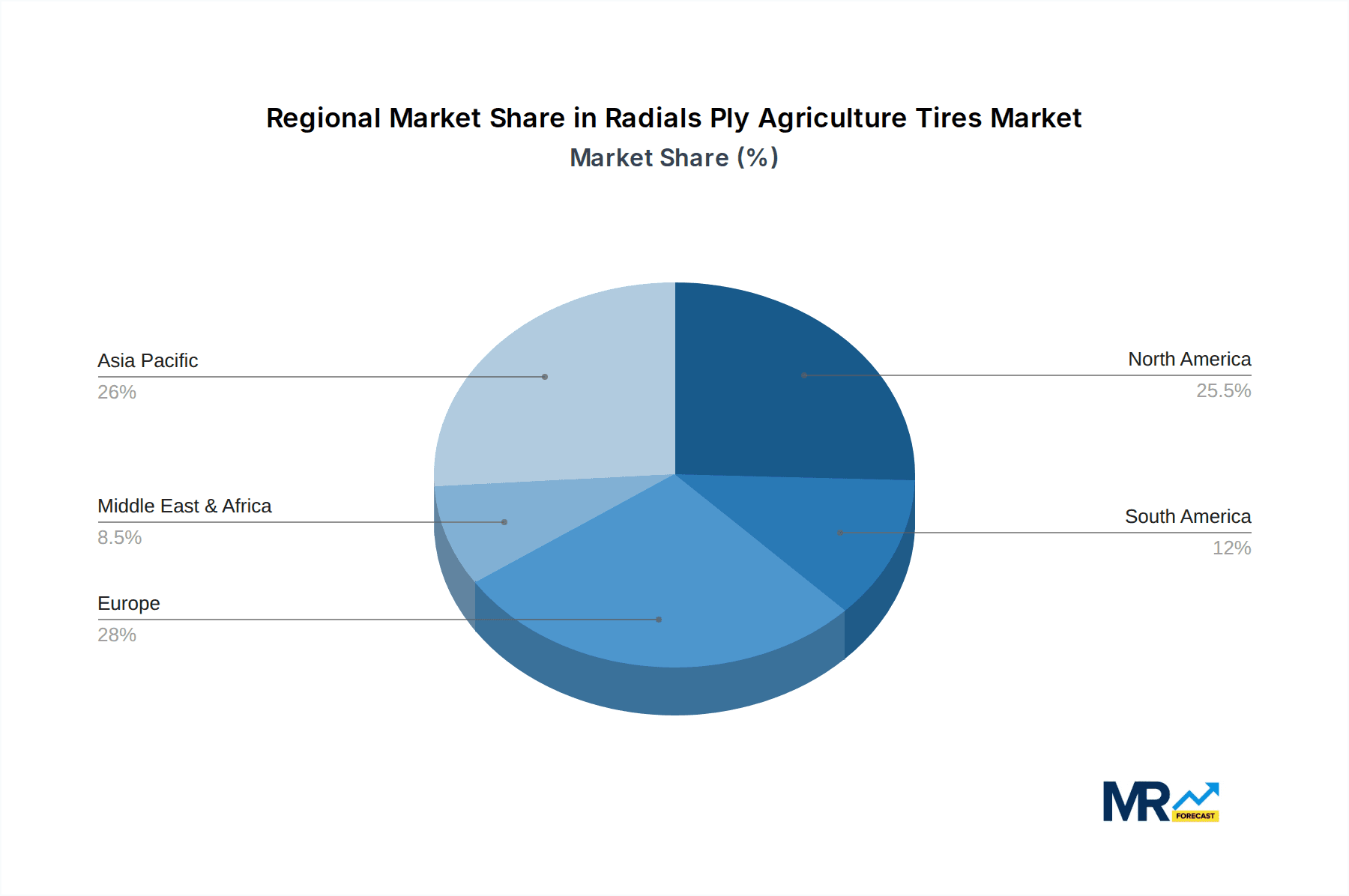 Radials Ply Agriculture Tires Market Share by Region - Global Geographic Distribution