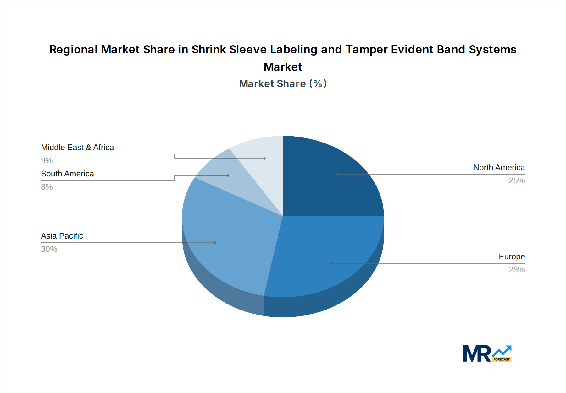 Shrink Sleeve Labeling and Tamper Evident Band Systems Market Share by Region - Global Geographic Distribution