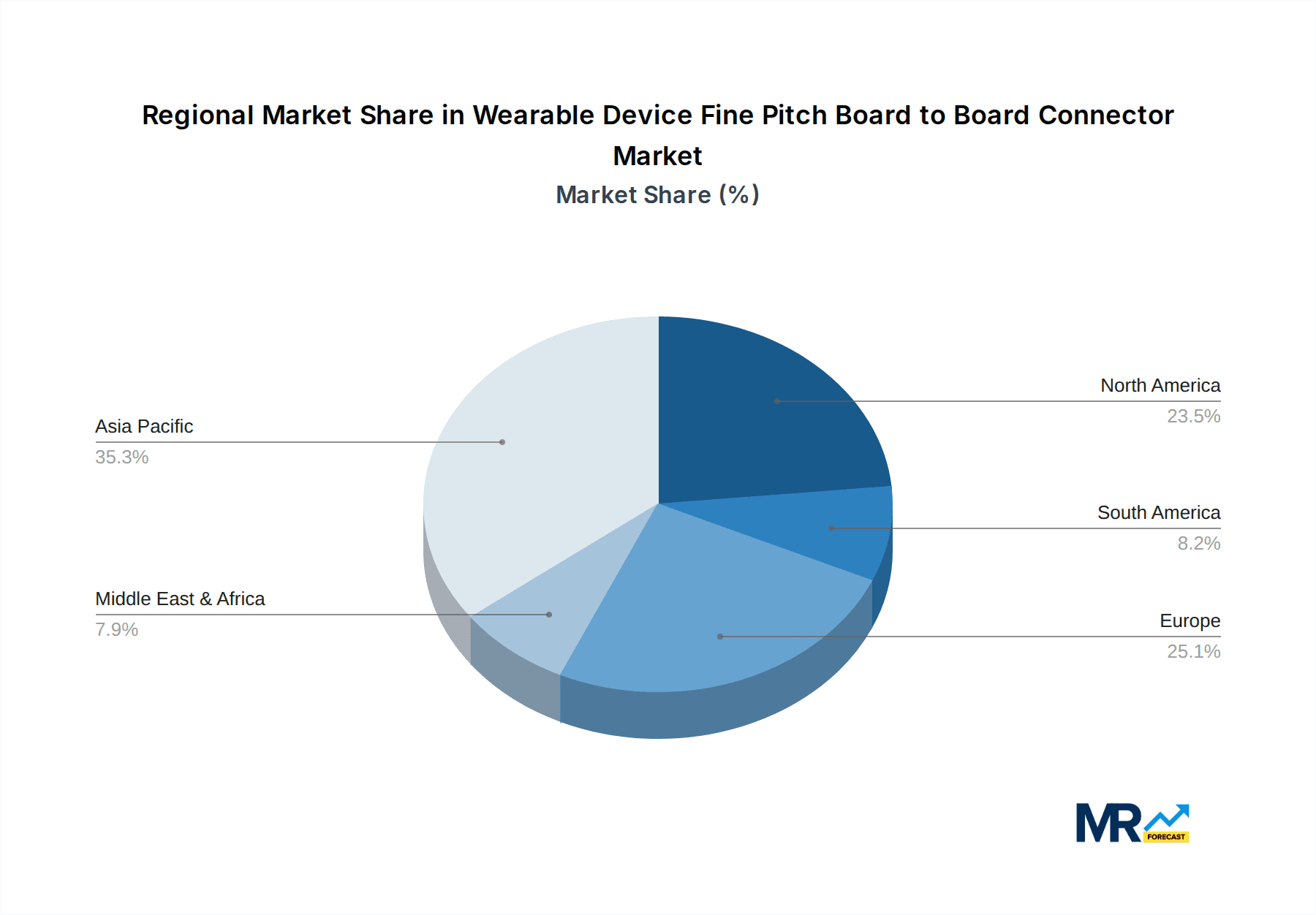Wearable Device Fine Pitch Board to Board Connector Market Share by Region - Global Geographic Distribution