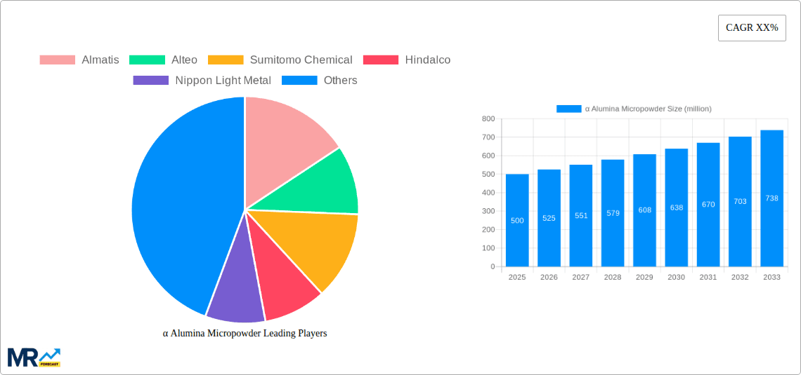 α Alumina Micropowder Research Report - Market Overview and Key Insights