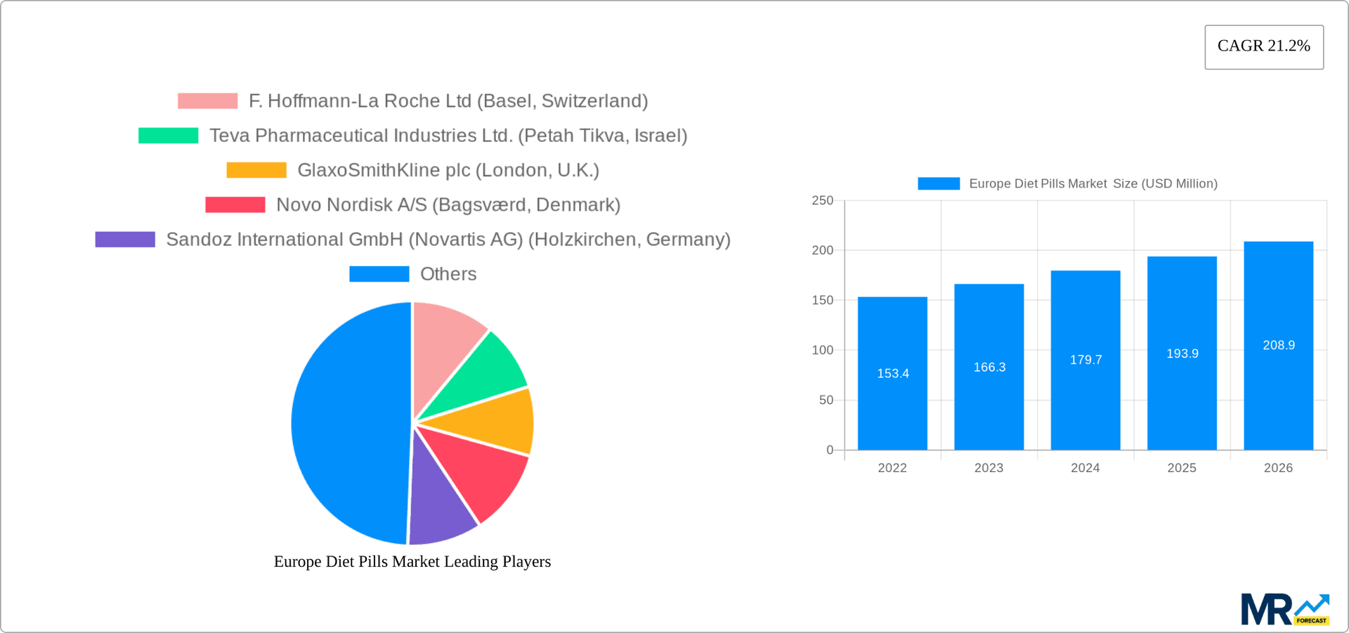 Europe Diet Pills Market Research Report - Market Overview and Key Insights