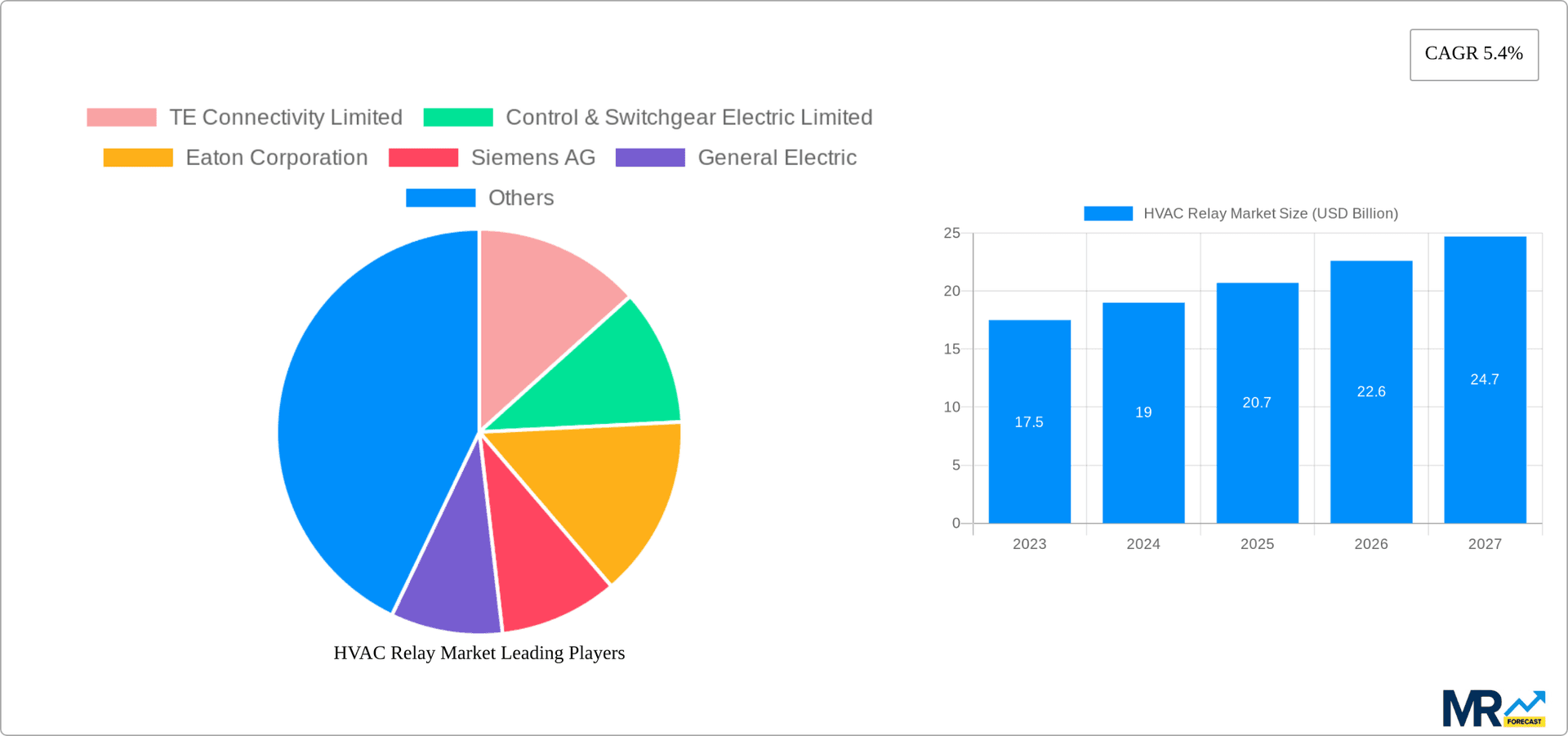 HVAC Relay Market Research Report - Market Overview and Key Insights