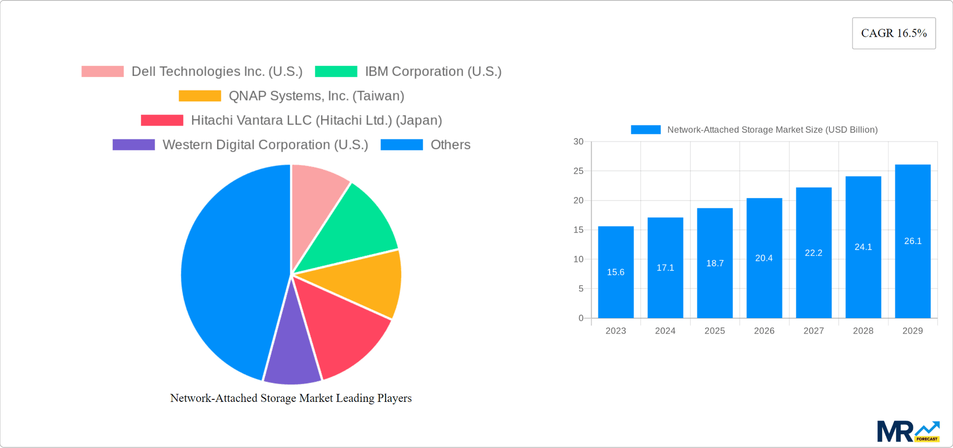 Network-Attached Storage Market Research Report - Market Overview and Key Insights