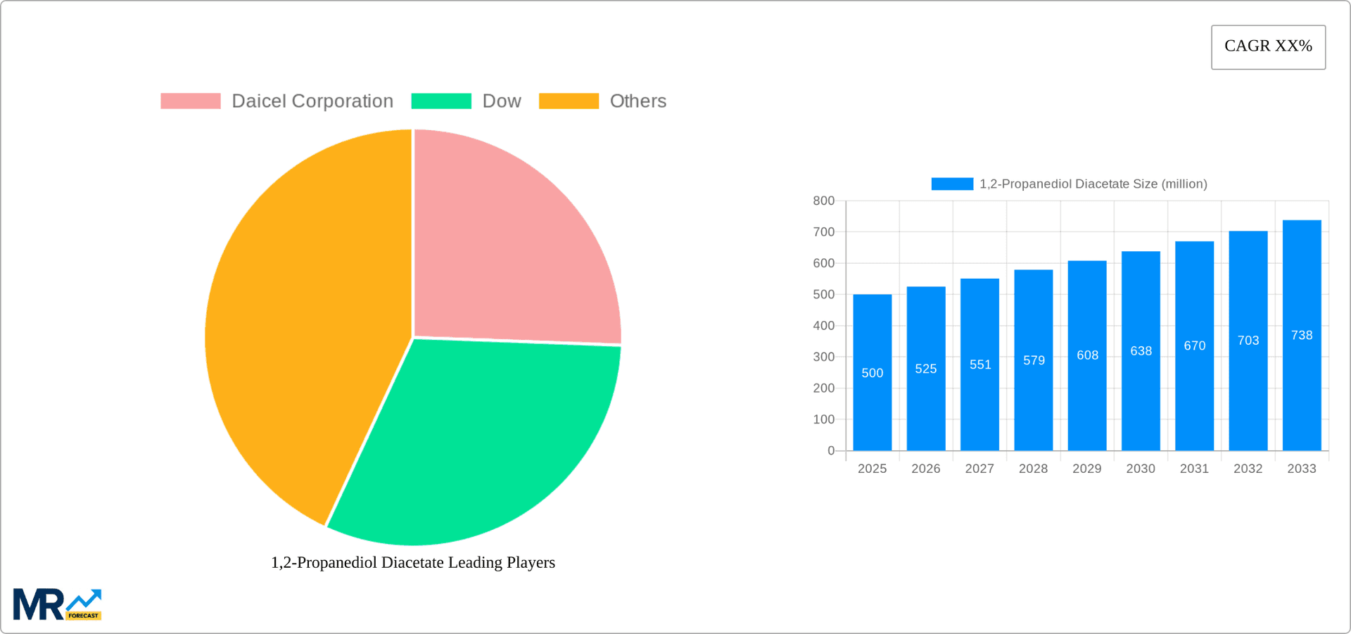 1,2-Propanediol Diacetate Research Report - Market Overview and Key Insights