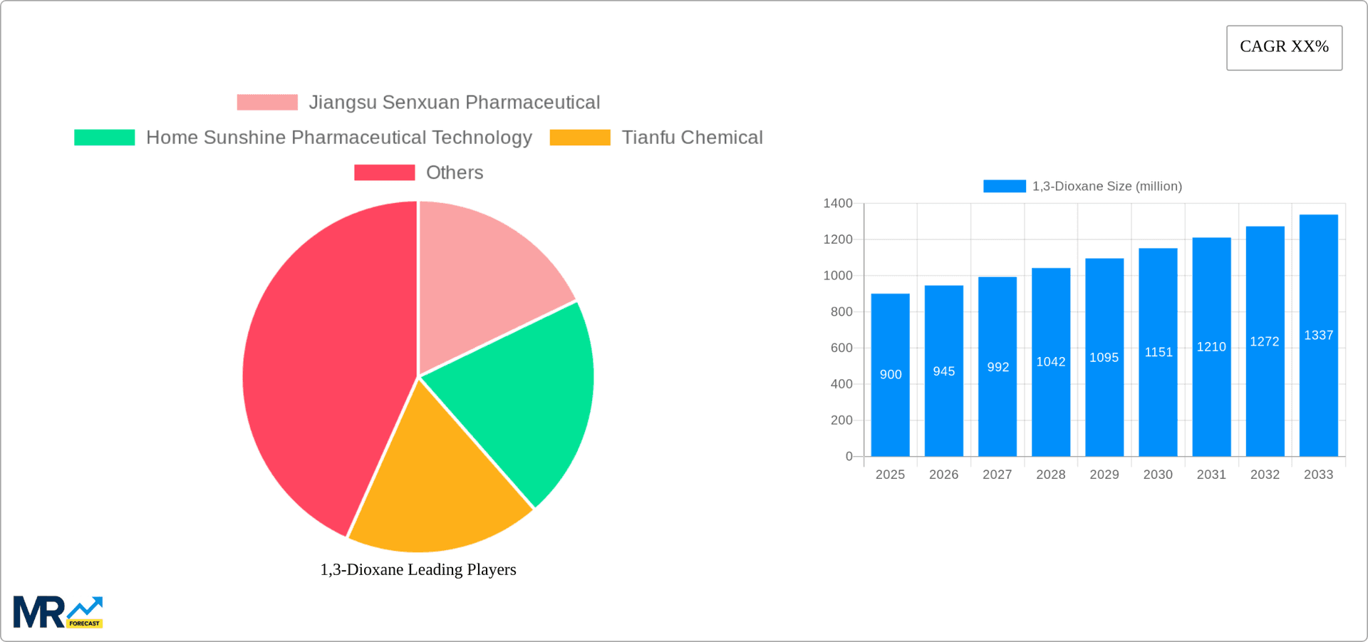 1,3-Dioxane Research Report - Market Overview and Key Insights