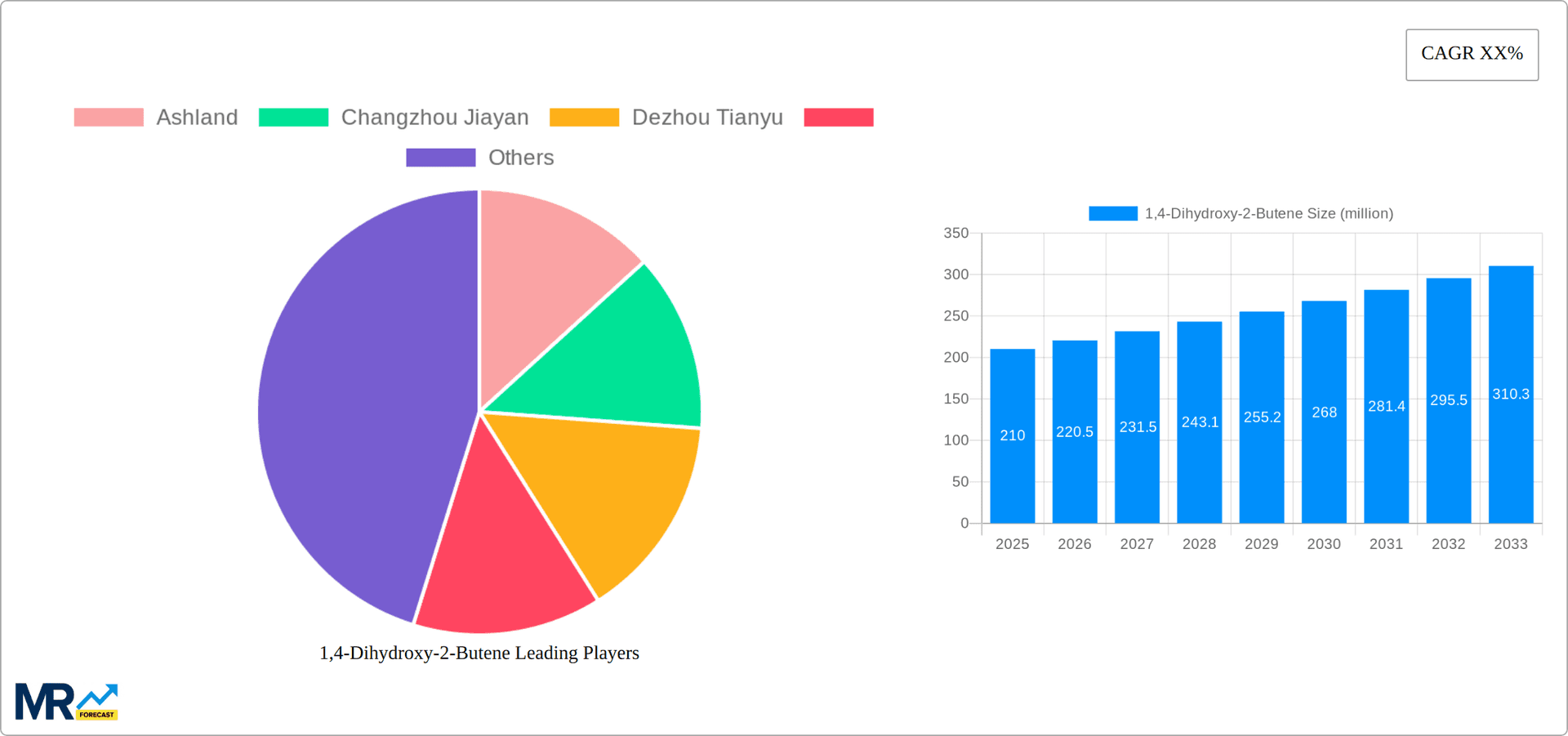1,4-Dihydroxy-2-Butene Research Report - Market Overview and Key Insights