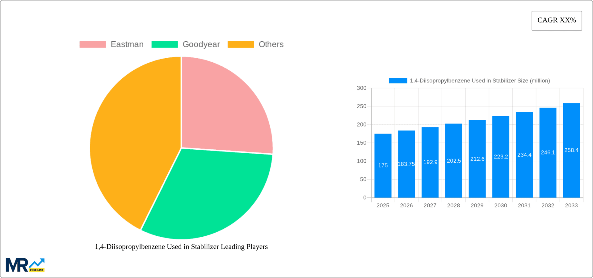 1,4-Diisopropylbenzene Used in Stabilizer Research Report - Market Overview and Key Insights