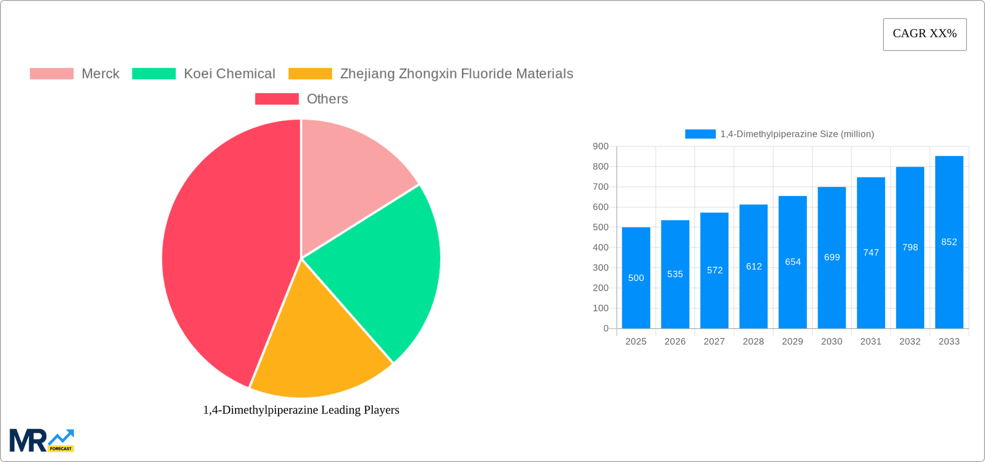 1,4-Dimethylpiperazine Research Report - Market Overview and Key Insights
