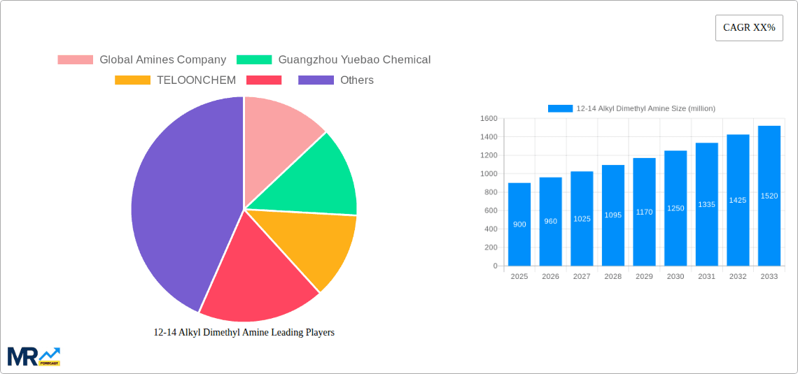 12-14 Alkyl Dimethyl Amine Research Report - Market Overview and Key Insights