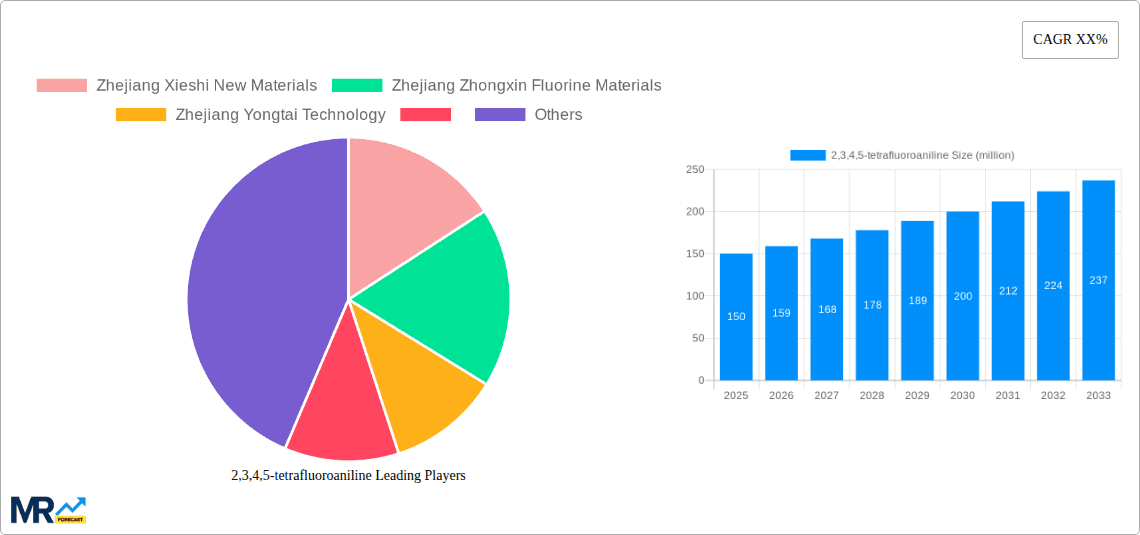 2,3,4,5-tetrafluoroaniline Research Report - Market Overview and Key Insights